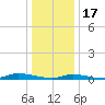 Tide chart for High Bar, Barnegat Bay, New Jersey on 2023/01/17