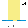 Tide chart for High Bar, Barnegat Bay, New Jersey on 2023/01/18