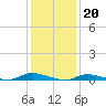 Tide chart for High Bar, Barnegat Bay, New Jersey on 2023/01/20