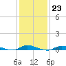 Tide chart for High Bar, Barnegat Bay, New Jersey on 2023/01/23