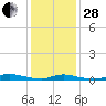 Tide chart for High Bar, Barnegat Bay, New Jersey on 2023/01/28