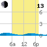 Tide chart for High Bar, Barnegat Bay, New Jersey on 2023/04/13