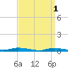 Tide chart for High Bar, Barnegat Bay, New Jersey on 2023/04/1