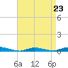 Tide chart for High Bar, Barnegat Bay, New Jersey on 2023/04/23