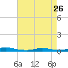 Tide chart for High Bar, Barnegat Bay, New Jersey on 2023/04/26