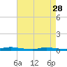 Tide chart for High Bar, Barnegat Bay, New Jersey on 2023/04/28