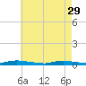 Tide chart for High Bar, Barnegat Bay, New Jersey on 2023/04/29