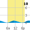 Tide chart for High Bar, Barnegat Bay, New Jersey on 2024/04/10