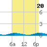 Tide chart for High Bar, Barnegat Bay, New Jersey on 2024/04/20