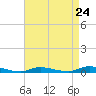 Tide chart for High Bar, Barnegat Bay, New Jersey on 2024/04/24