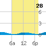 Tide chart for High Bar, Barnegat Bay, New Jersey on 2024/04/28