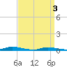 Tide chart for High Bar, Barnegat Bay, New Jersey on 2024/04/3
