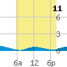 Tide chart for High Bar, Barnegat Bay, New Jersey on 2024/05/11