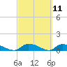 Tide chart for HW bridge, Ogeechee River, Georgia on 2021/03/11
