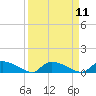 Tide chart for HW bridge, Georgia on 2022/09/11