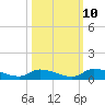 Tide chart for HW bridge, Ogeechee River, Georgia on 2023/10/10