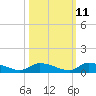 Tide chart for HW bridge, Ogeechee River, Georgia on 2023/10/11