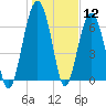 Tide chart for HW bridge South, Brunswick River, Georgia on 2021/01/12