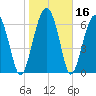 Tide chart for HW bridge South, Brunswick River, Georgia on 2021/01/16