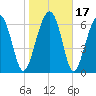 Tide chart for HW bridge South, Brunswick River, Georgia on 2021/01/17