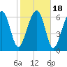 Tide chart for HW bridge South, Brunswick River, Georgia on 2021/01/18