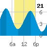Tide chart for HW bridge South, Brunswick River, Georgia on 2021/01/21