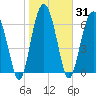 Tide chart for HW bridge South, Brunswick River, Georgia on 2021/01/31