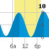 Tide chart for HW bridge South, Brunswick River, Georgia on 2021/04/10