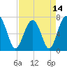 Tide chart for HW bridge South, Brunswick River, Georgia on 2021/04/14