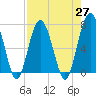 Tide chart for HW bridge South, Brunswick River, Georgia on 2021/04/27