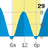 Tide chart for HW bridge South, Brunswick River, Georgia on 2021/04/29