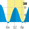 Tide chart for HW bridge South, Brunswick River, Georgia on 2021/04/30