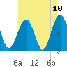 Tide chart for HW bridge South, Brunswick River, Georgia on 2021/05/10
