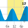 Tide chart for HW bridge South, Brunswick River, Georgia on 2021/05/12