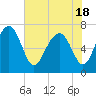 Tide chart for HW bridge South, Brunswick River, Georgia on 2021/05/18