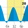 Tide chart for HW bridge South, Brunswick River, Georgia on 2021/05/28