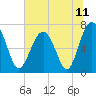 Tide chart for HW bridge South, Brunswick River, Georgia on 2021/06/11