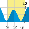 Tide chart for HW bridge South, Brunswick River, Georgia on 2021/06/12