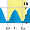 Tide chart for HW bridge South, Brunswick River, Georgia on 2021/06/13