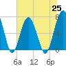 Tide chart for HW bridge South, Brunswick River, Georgia on 2021/06/25