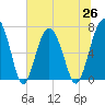 Tide chart for HW bridge South, Brunswick River, Georgia on 2021/06/26