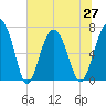 Tide chart for HW bridge South, Brunswick River, Georgia on 2021/06/27