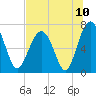Tide chart for HW bridge South, Brunswick River, Georgia on 2021/07/10