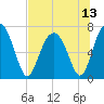 Tide chart for HW bridge South, Brunswick River, Georgia on 2021/07/13