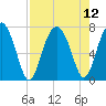 Tide chart for HW bridge South, Brunswick River, Georgia on 2021/08/12