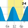 Tide chart for HW bridge South, Brunswick River, Georgia on 2021/08/24