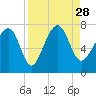 Tide chart for HW bridge South, Brunswick River, Georgia on 2021/08/28