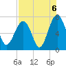 Tide chart for HW bridge South, Brunswick River, Georgia on 2021/08/6