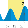 Tide chart for HW bridge South, Brunswick River, Georgia on 2021/08/7