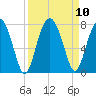 Tide chart for HW bridge South, Brunswick River, Georgia on 2021/09/10